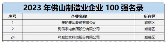 三个入选佛山企业100强的涂料企业都有谁