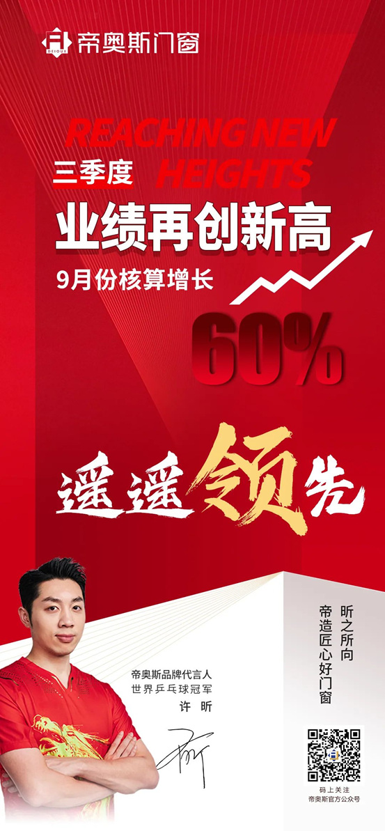 帝奥斯门窗9月业绩倍增销售额同比增长60%，遥遥领先！