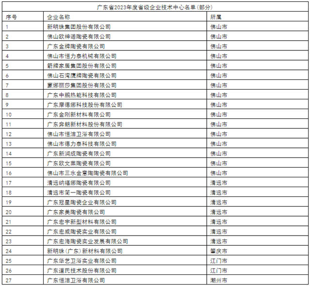 新明珠宏宇蒙娜丽莎鹰牌等27家陶企上榜省级企业技术中心名单