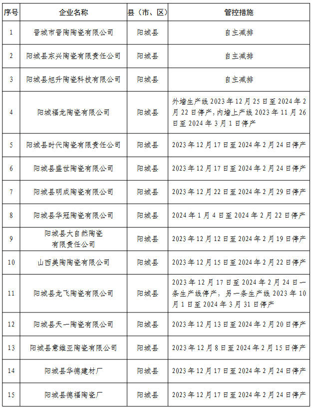 山西18家陶企将停产