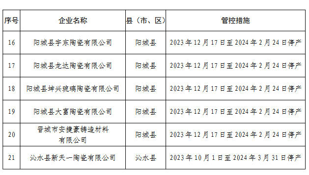 山西18家陶企将停产