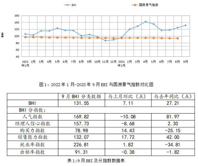 市场进入传统旺季 9月建材家居卖场销售额上涨46.62%