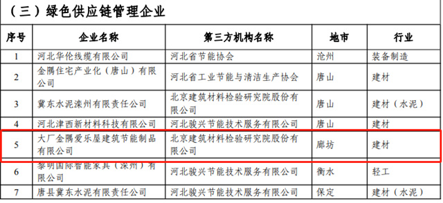 爱乐屋门窗获评 “绿色工厂” “绿色供应链管理企业”！