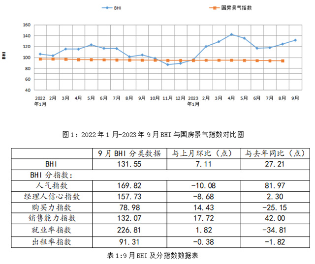 9月BHI继续上涨，全国建材家居市场进入传统旺季