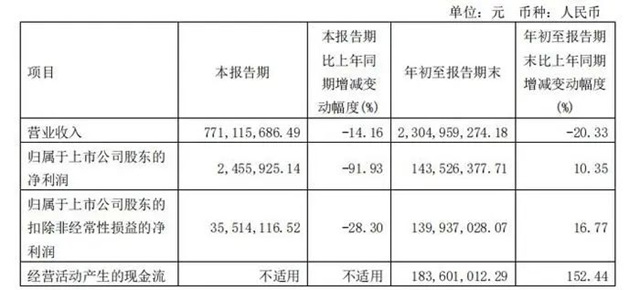 下降91.93%！阳光照明发布2023年三季报