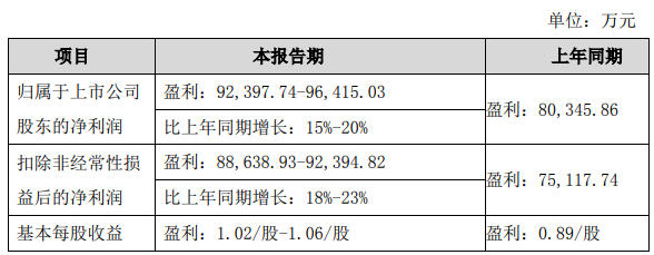 索菲亚预计2023前三季度净利润至多增20%至9.6亿元