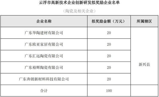 5家陶企拟获100万元奖励