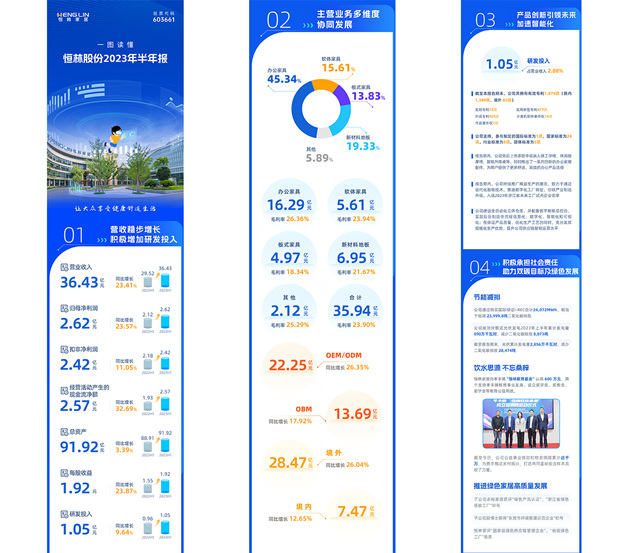 获评A级！恒林股份信息披露工作获上交所A类评级