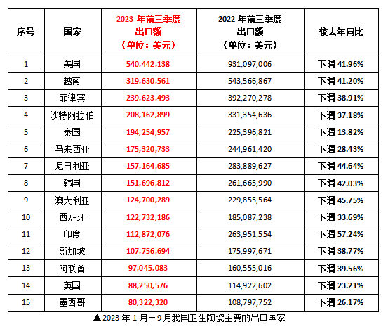 前三季度我国卫生陶瓷出口42.02亿美元，同比下滑34.83%