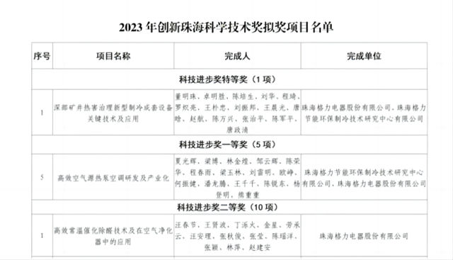 荣获三项大奖！2023年度创新珠海科学技术奖获奖名单出炉