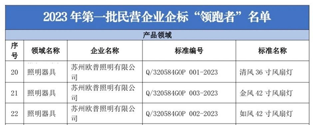 欧普照明荣获“民营企业标准领跑者”称号！