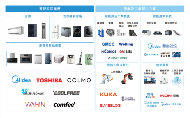 美的集团递交港股上市申请书