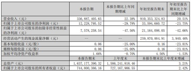 顶固集创前三季度营收达9.1亿元，同比增长20.51%