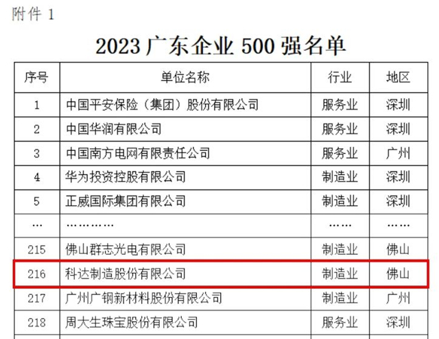 科达制造再度入围“2023广东企业500强”及“2023广东制造业企业100强”榜单