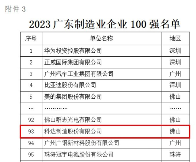 科达制造再度入围“2023广东企业500强”及“2023广东制造业企业100强”榜单