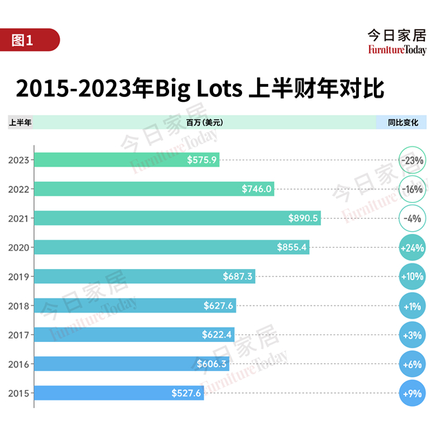 2大企业销售同比下降均超20%，美国家具业面临更大压力？