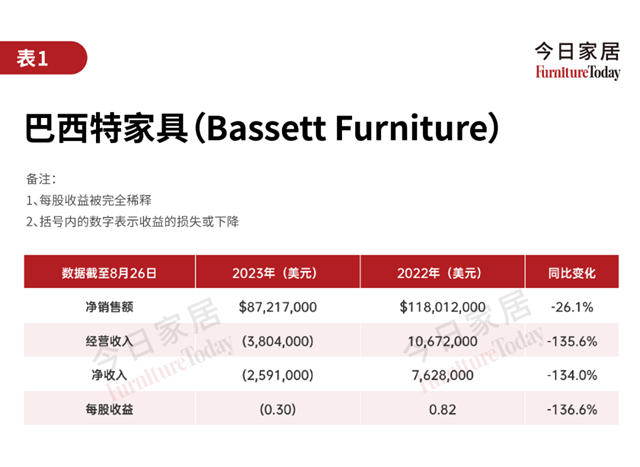 2大企业销售同比下降均超20%，美国家具业面临更大压力？