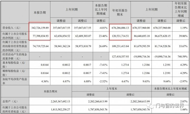 森鹰窗业2023年前三季度净利1.21亿