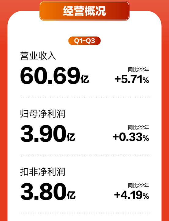 喜临门第三季度报告：Q1-Q3突破60亿，营收、利润双增长！