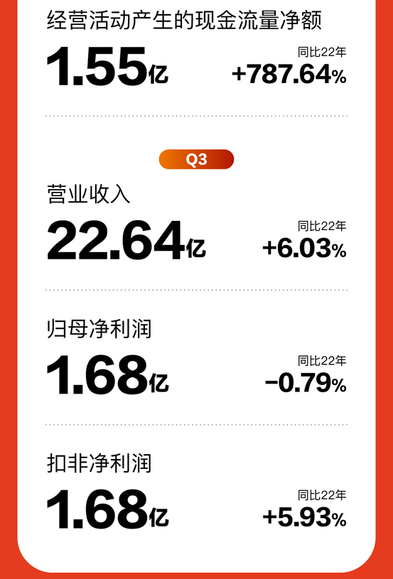 喜临门第三季度报告：Q1-Q3突破60亿，营收、利润双增长！