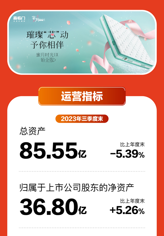 喜临门第三季度报告：Q1-Q3突破60亿，营收、利润双增长！