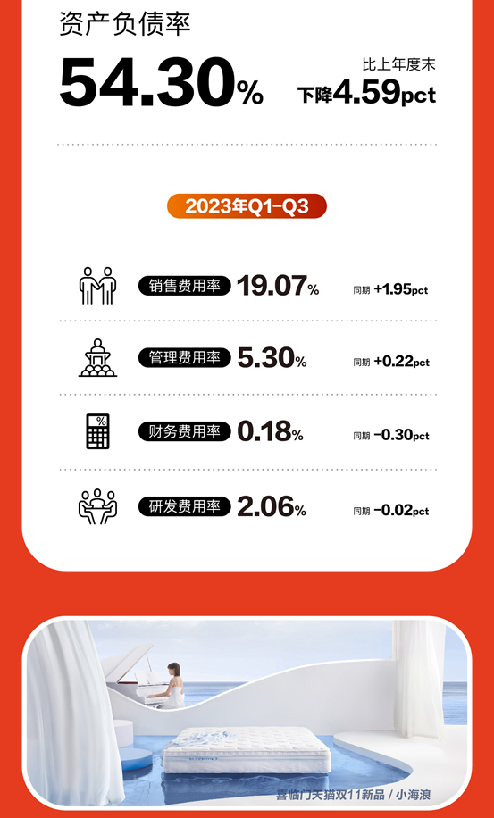 喜临门第三季度报告：Q1-Q3突破60亿，营收、利润双增长！