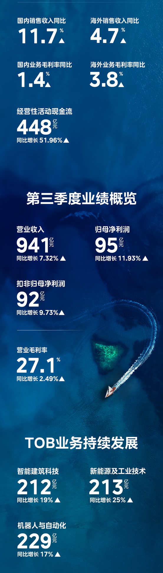 一图读懂美的集团2023年三季报业绩