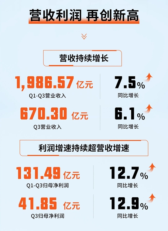 一图读懂海尔智家2023三季报