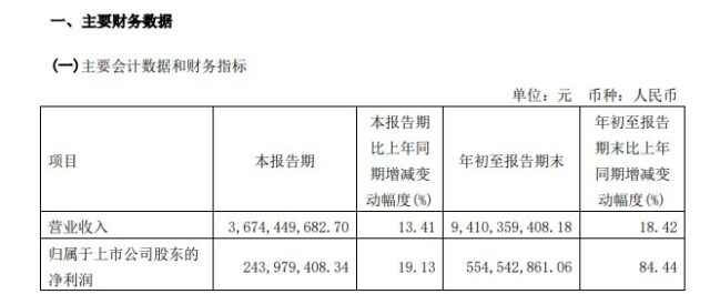 谁在狂飙，谁在掉队？东方雨虹/三棵树/凯伦/飞鹿/金力泰/上海新阳等上市涂企三季报业绩PK