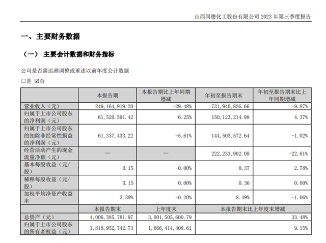 亚士、华秦科技、集泰股份等上市涂企、原料企业三季报忧喜参半