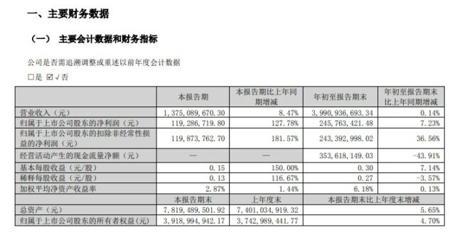 跨界涂料家纺龙头净利大增127.78%！5万吨/年军民两用功能性涂层材料项目建成投产