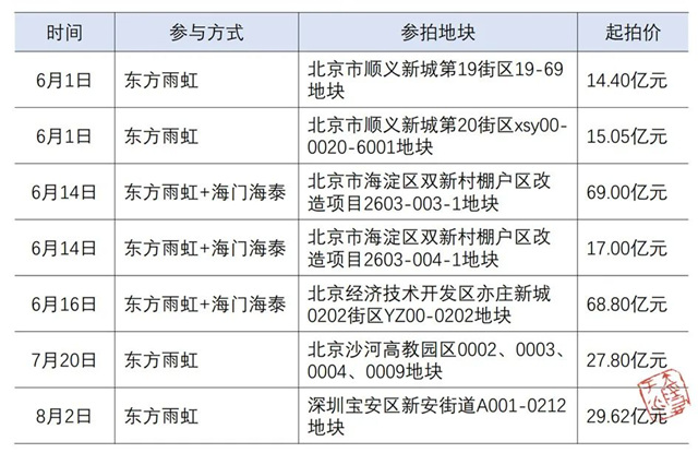 上半年应收账款136.8亿，这边却花40亿元买了块地？东方雨虹这是什么神操作？