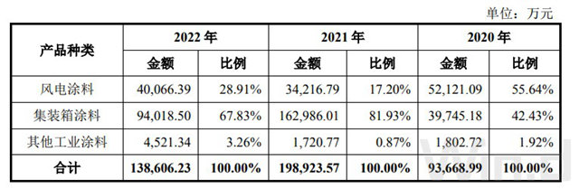 风电涂料第一股诞生在即！曾险些卖身的麦加芯彩逆势上演精彩好戏