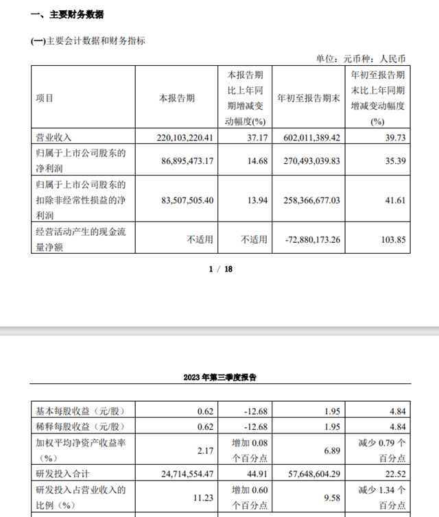 亚士、华秦科技、集泰股份等上市涂企、原料企业三季报忧喜参半