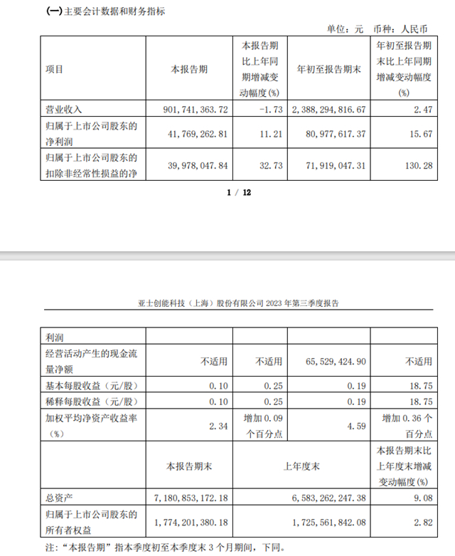 亚士、华秦科技、集泰股份等上市涂企、原料企业三季报忧喜参半