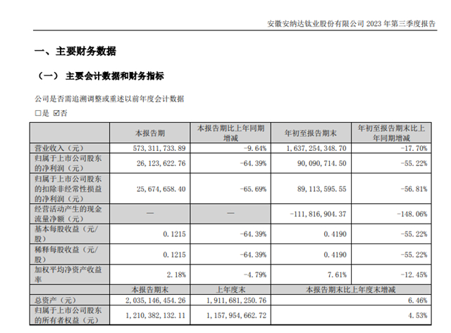 亚士、华秦科技、集泰股份等上市涂企、原料企业三季报忧喜参半