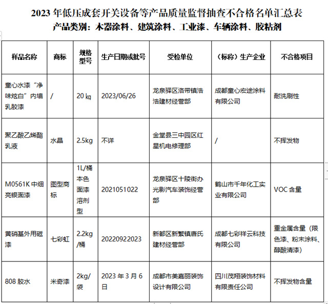 不合格发现率7.1%！这些涂料产品被曝光