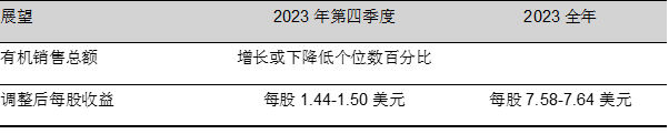 PPG发布2023年第三季度财报，上调全年每股收益预期