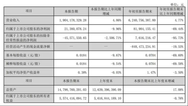 净利润暴跌近七成！科顺股份前三季营收62.41亿元