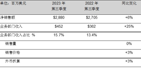 PPG发布2023年第三季度财报，上调全年每股收益预期