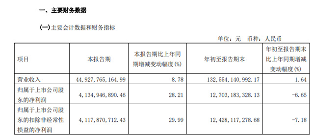 成全球最大TDI生产商！万华化学前三季度营收1325.54亿元