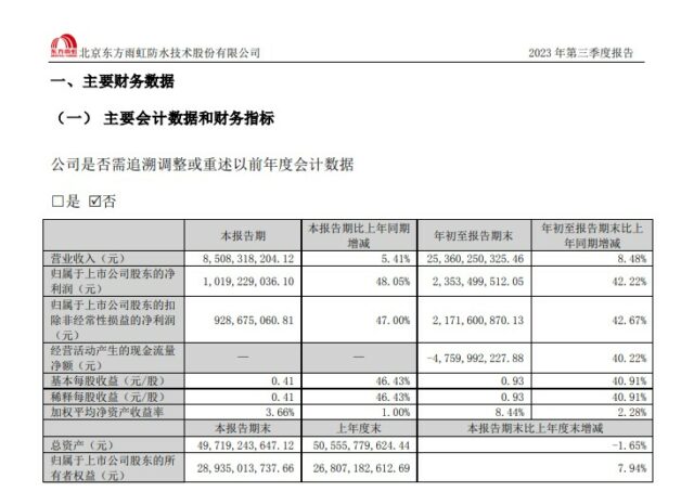 谁在狂飙，谁在掉队？东方雨虹/三棵树/凯伦/飞鹿/金力泰/上海新阳等上市涂企三季报业绩PK