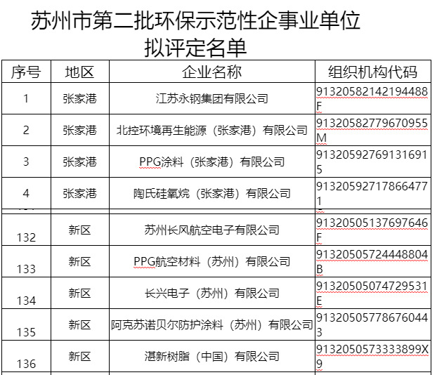 公示期内被行政处罚，知名涂企环保示范单位称号被取消