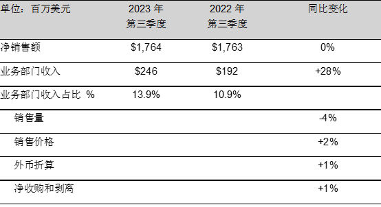 PPG发布2023年第三季度财报，上调全年每股收益预期