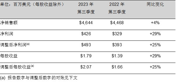 PPG发布2023年第三季度财报，上调全年每股收益预期