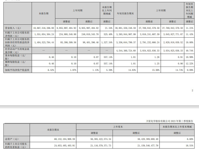 营收首次突破300亿！这家原料企业前三季度赚了33.94亿，创新打开增长空间