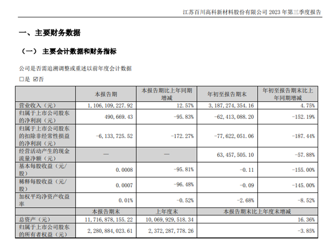 亚士、华秦科技、集泰股份等上市涂企、原料企业三季报忧喜参半