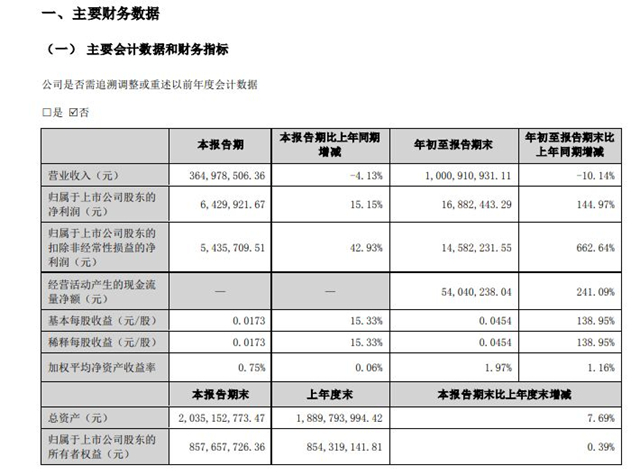 亚士、华秦科技、集泰股份等上市涂企、原料企业三季报忧喜参半