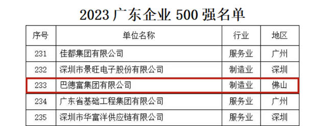 巴德富集团荣登2023广东企业500强，挺进广东制造业100强