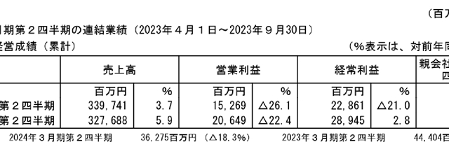 二三季度TOTO下滑11.5%，骊住下滑86.8%，中国市场利润萎缩